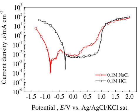 図 2-2 に 0.1M NaCl および HCl 溶液中における Co-Cr 合金の分極曲線を示す。 Co-Cr 合金 は、0.1M NaCl 溶液と 0.1M HCl 溶液では異なる分極挙動を示した。分極開始直後の卑な電 位領域で観測されるカソード電流は、水素発生に相当する。0.1M  HCl 溶液において観測さ れるカソード電流値は、0.1M  NaCl 溶液と比べ、非常に大きい。また、0.1M  HCl 溶液中に おける腐食電位は、0.1M NaCl 溶液と比較し、貴な方向に移行することがわかった。