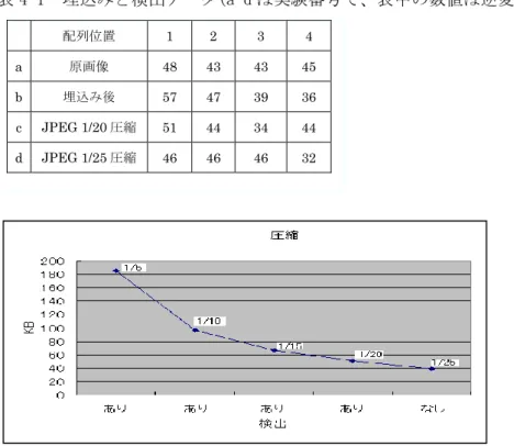 表 4-1  埋込みと検出データ(a-d は実験番号で、表中の数値は逆変後の画素値). 