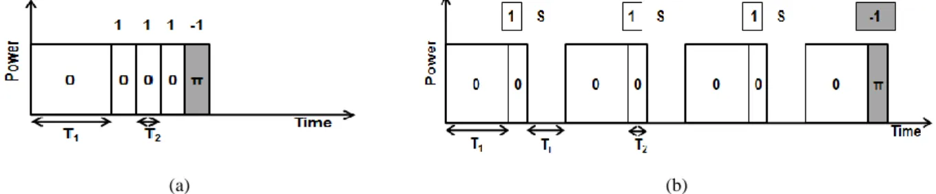 Fig.  4.2.    Coded  PSP-BOTDA  pump  configurations  in  the  case  of  4  bits  (a)  Coded  continuous-PSP-BOTDA  (b)  Coded  discrete-PSP-BOTDA