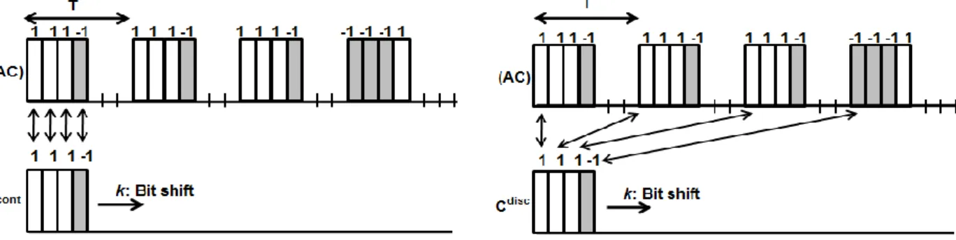 Fig. 4.8.    Mutual correlation between (AC) and C disc  codes for  L cont =L disc =4
