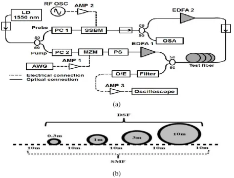 Fig 5.7(a).    Experimental setup of the coded discrete-PSP-BOTDA, (b). The arrangement of the fiber used in the experiment