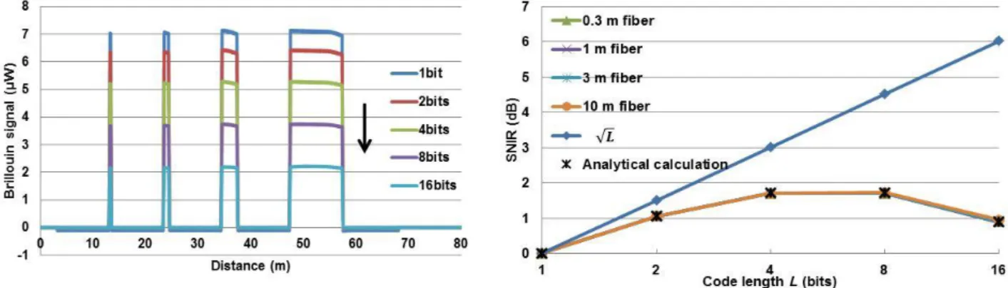 Fig.  6.6.  Calculated  Brillouin  signals  by  employing  2ns  of  pulse width of Walsh codes