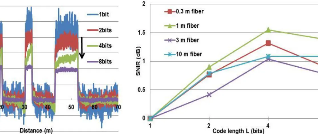 Fig.  6.14.    Measured  Brillouin  signals  in  the  case  of  Walsh  codes for 2ns of pulse width