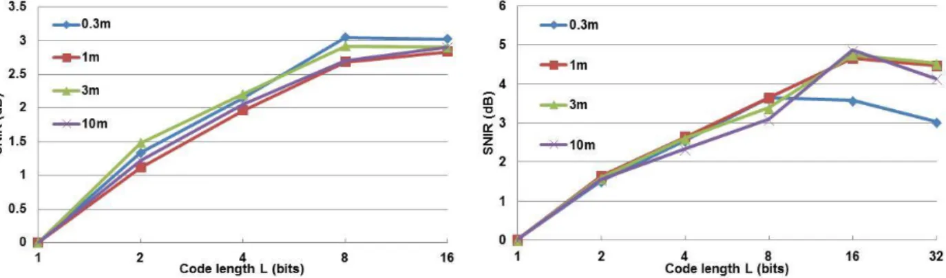 Fig. 6.20.    Measured optical SNIR for Walsh codes.  Fig. 6.21.    Measured optical SNIR for Golay codes