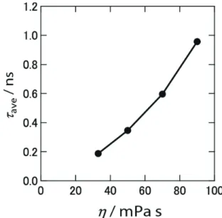 Fig. 8. Time shift of the fluorescence peak position at  different excitation wavelengths in (A)[EMIm][NTf 2 ] and  (B)[HMIm][NTf 2 ]