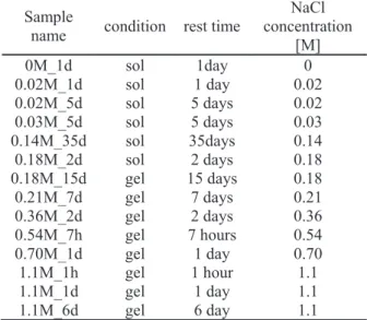 Table 1. Sample preparation (5wt% SiO 2 , pH9).   
