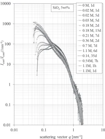 Fig. 1. Scattering spectra of silica samples added  various concentrations of NaCl solution (SiO 2 : 5 wt%)
