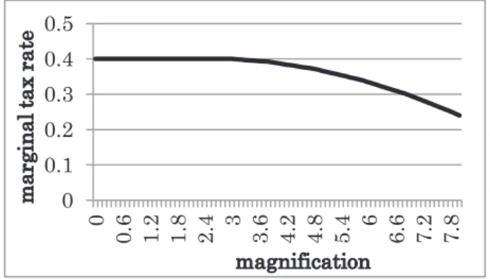 Table 5. Example regression toward the mean  Period 0 Kink 1.5  Period 1  Period 2 