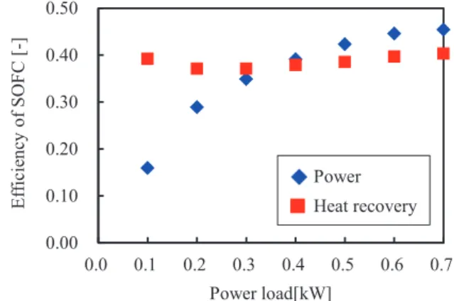 Fig. 2. PV-SOFC combined system. 