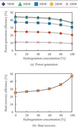 Fig. 4. SOFC efficiency with hydrogenation. 