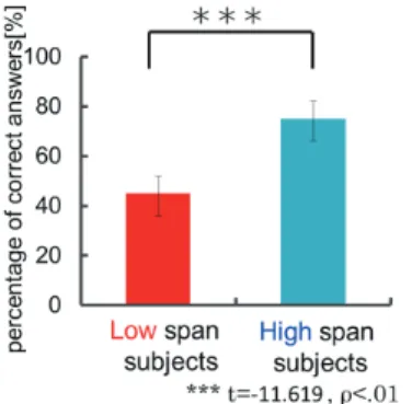 Fig. 7. Changes in Oxy-Hb at right temporal re- re-gion.