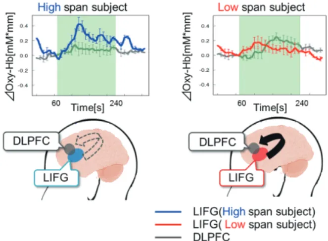 Fig. 9. Changes in Oxy-Hb at left temporal region.