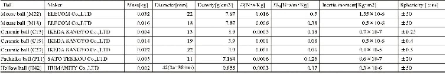 Table 1. Specifications of ball.