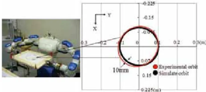 Fig. 5.    Motion error of rotating ball on working plate. 