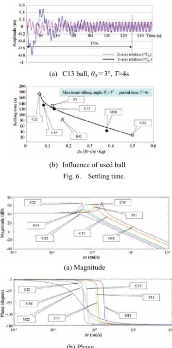 Fig. 8.    Rolling path of simulation result      (θ 0 ＝ 3° ， T ＝ 1.5s, R=0.05m). 