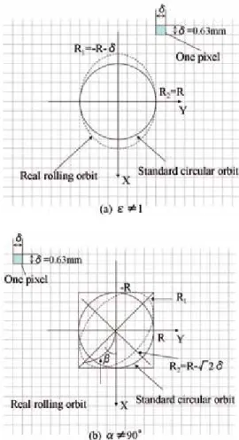 Fig. 12.    Pixel size and error of ball rolling motion on  the working plate in image processing