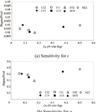 Fig.  13.    Sensitivity  of  different  ball  on  working  plate.  5．結  言  本研究では，現場で簡易的に 2 軸同期の旋回運動 の運動誤差を診断する方法として，作業プレート上 に円軌道のボールの転がり運動を創成し，その転が り軌道の基準円に対する誤差を用いる新しい手法 を提案している．本報では，使用するボールの摩擦 係数の違いの影響および提案する手法の運動誤差 の計測感度について検討を加えた．その結果，以下 の結論を得た．    (1