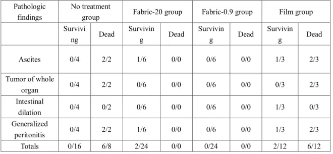 Table 3. Intraperitoneal symptoms.