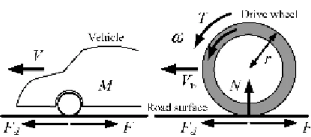 Fig. 1. Schematic diagram of electric vehicle and drive wheel. そこで本論文では，平坦な路面を直線加速する 2 輪 駆動の電動車両において，平衡スリップ率曲線を変形 させることで，路面摩擦関数との交点で与えられる動 作点への収束性を向上させつつ，スリップ率を与えら れた上限値以下に抑制するスリップ抑制法を提案する． 提案手法の有効性を，シミュレーション， 2 台のモー タを直結した台上模擬実験装置，および模擬電動車両 を用いた走行実験において検討