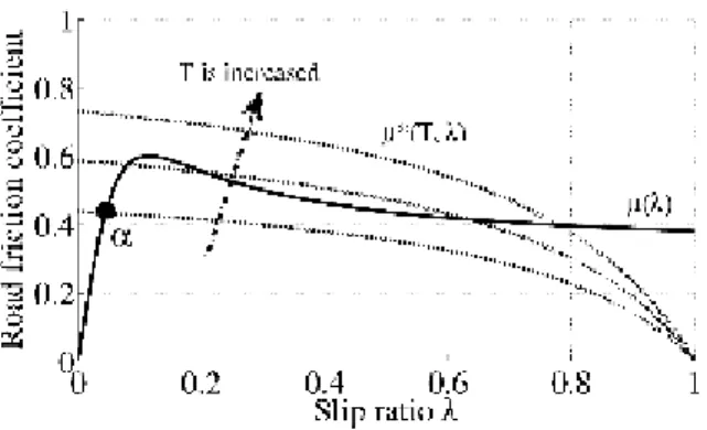 Fig. 2. Equilibrium slip ratio curves μ ∗ (T , λ) for various T and Road friction coeﬃcient function