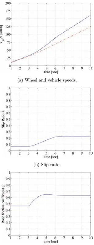 Fig. 6. Simulation results when T ∗ varies under proposed control method.