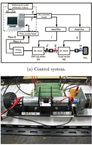 Fig. 7. Two motors coupled experimental system.