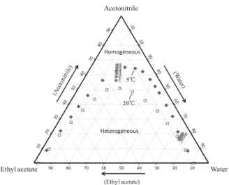 Fig. 2. Phase diagram for water–acetonitrile–ethyl  acetate mixture at 5 and 20°C. The curves  expressed with symbols of  یی and □ in the  diagram indicate the solubility curves at 5 and  20°C, respectively