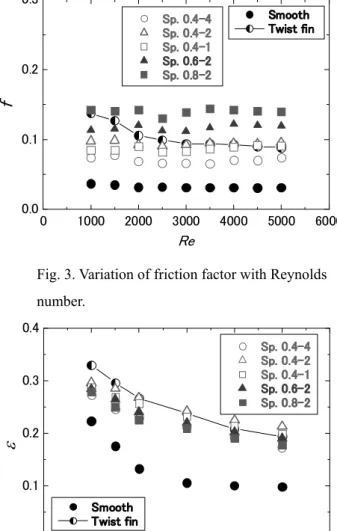 Fig. 3. Variation of friction factor with Reynolds    number. 0 1000 2000 3000 4000 5000 60000.00.10.20.3 ������ ����� f�� fRe ��