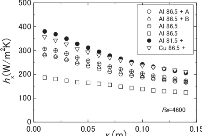 Fig. 4. Distribution of heat transfer enhancement ratio. 