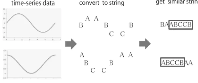 Fig. 5. Sample extracted data using the proposed al- al-gorithm (Time phase shifts in the two data are the same).