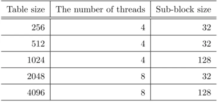 Table 2. Optimum parameters for each table size.