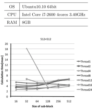 Fig. 10. Calculation time with along to the number of threads (table size 512 × 512).