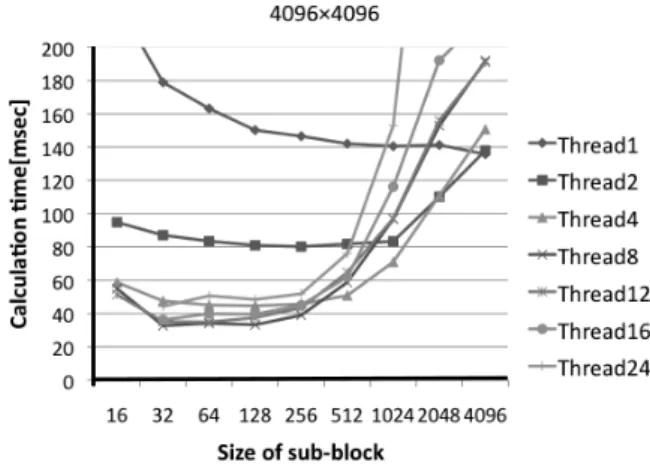 Fig. 13. Calculation time with along to the number of threads (table size 4096 × 4096).