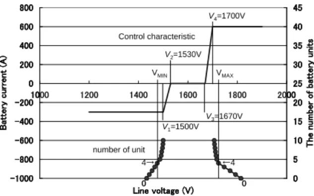Fig. 11. Number of Battery units vs. voltage fluctuation 