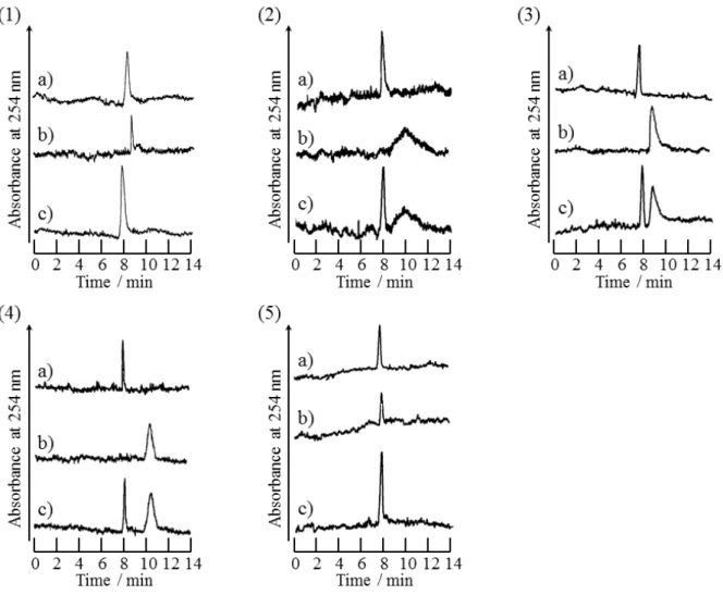Fig. 1. The chromatograms of a mixture of 1-naphthol and 2,6-naphthalenedisulfonic acid obtained using the present TRDC system