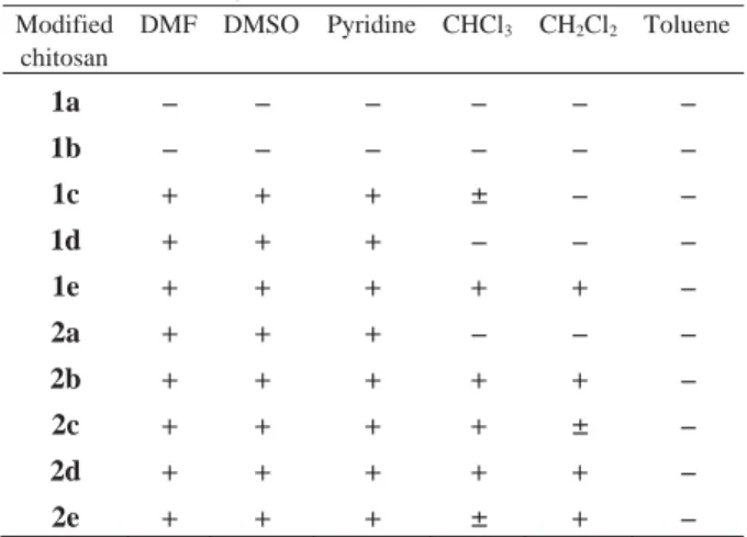 Table 1.    Solubility of chitosan derivatives. a)  Modified 