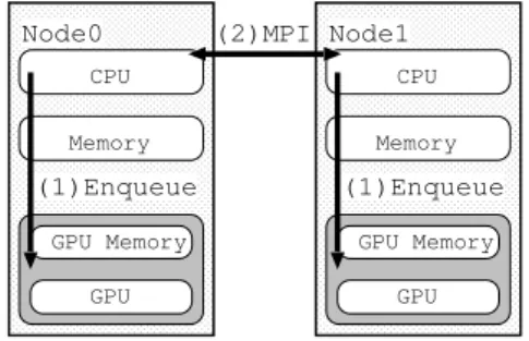 Fig. 1. The traditional concept of programming model by combination MPI and OpenCL.