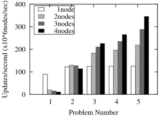 Fig. 6. Performance versus number of node using VDMA functions.  0100200300400  1  2  3  4  5Updates/second (x10^6nodes/sec) Problem Number 1node4nodes on MPI4nodes on MW4nodes on MW+VDMA