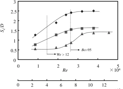 Fig. 7.    Critical submergence S c /D versus Reynolds number Re, for several value of back clearance X:    ٨ , B/D =  3.57, X/D = 2.11, Z/D = 0.71, Fr = 1.9 and We = 8.7–27 (Bo = 20–198);    ً, B/D = 3.57, X/D = 2.52, Z/D = 0.71,  Fr = 1.9 and We = 8.7–27
