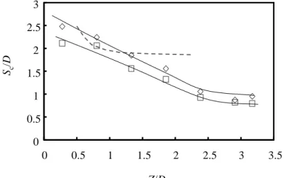 Fig. 12.    Critical submergence S c /D versus bottom clearance Z:    ٠ , B/D = 3.16, X/D = 2.11, Fr = 1.6, Re = 3.8×10 4 and We = 22.4 (Re/Fr 2  = 1.5  10 4 , Bo = 197);   غ , B/D = 3.16, X/D = 2.52, Fr = 1.6, Re = 3.8  10 4  and We = 22.4  (Re/Fr 2  = 