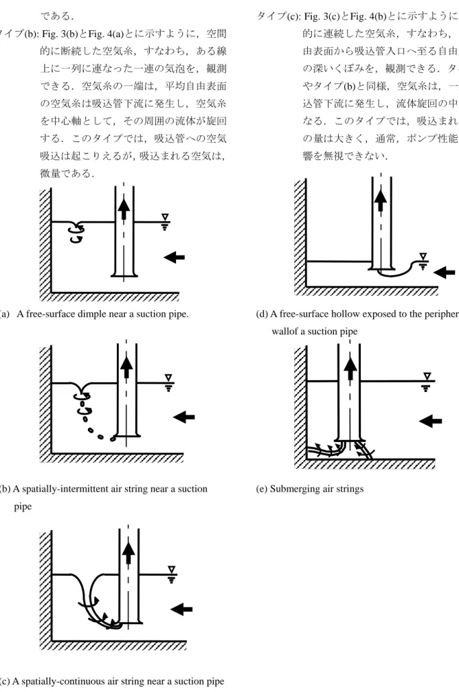 Fig. 3.    Types of distinctive free-surface patterns in suction sumps. 