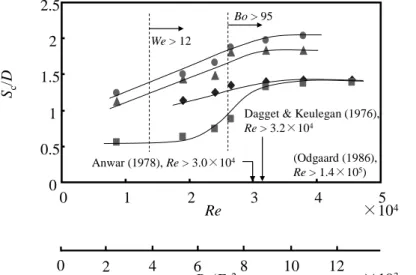 Fig. 6.   Critical submergence  S c /D versus Reynolds number Re, for several value of suction-sump breadth B:    ٟ , B/D 