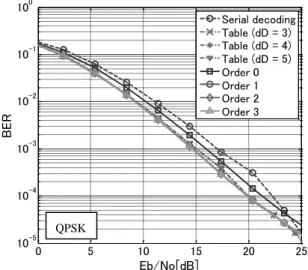 Fig. 21. BER performance of joint multiuser detection and decoding  method for coded MC-CDMA in AWGN channel 