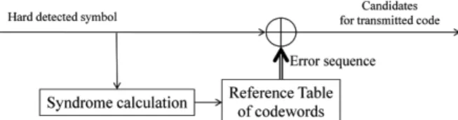 Fig. 7. Generation of candidates by table-aided decoding      for the quasi-maximum likelihood detection 