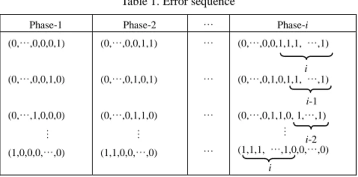Table 1. Error sequence 