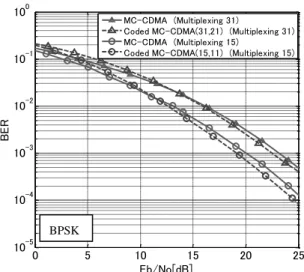 Fig. 17. BER performance of joint multiuser detection and decoding  method for coded MC-CDMA in rayleigh fading channel 