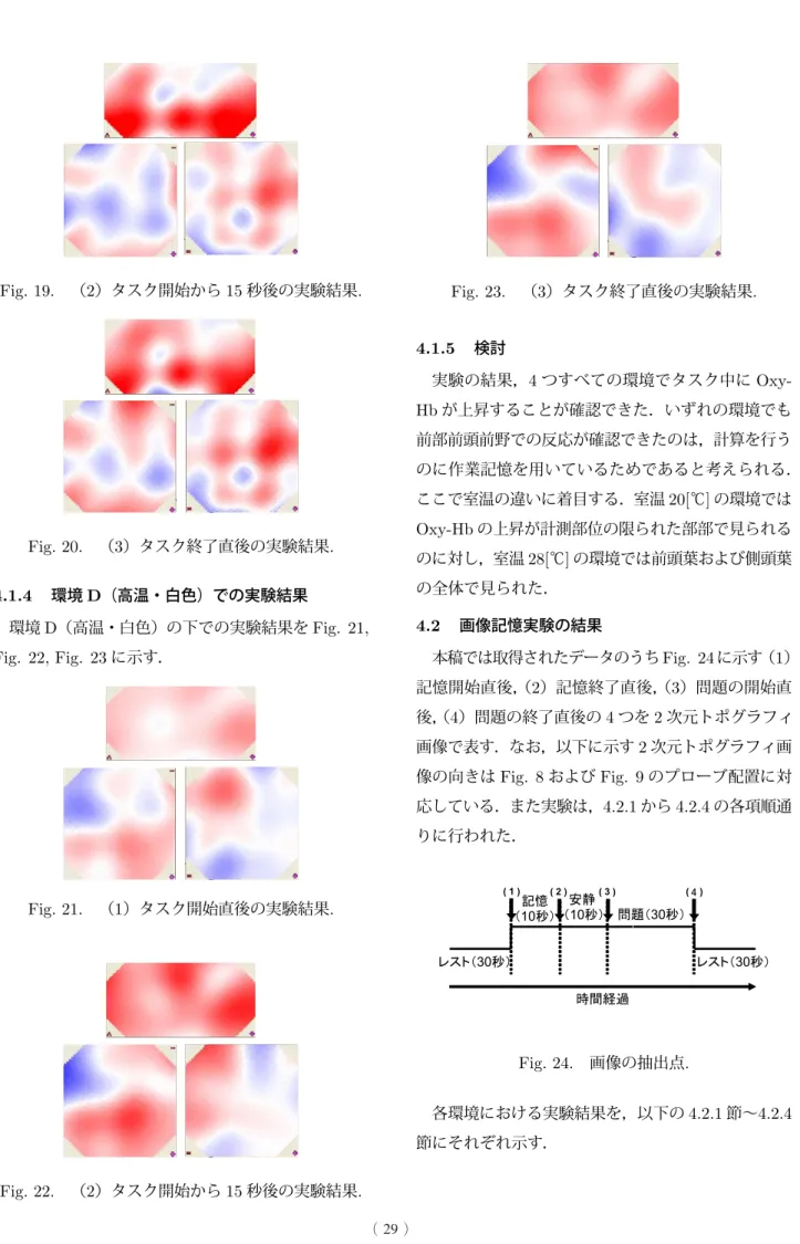 Fig. 19. （2）タスク開始から 15 秒後の実験結果. Fig. 20. （3）タスク終了直後の実験結果. 4.1.4 環境 D（高温・白色）での実験結果 環境 D（高温・白色）の下での実験結果を Fig
