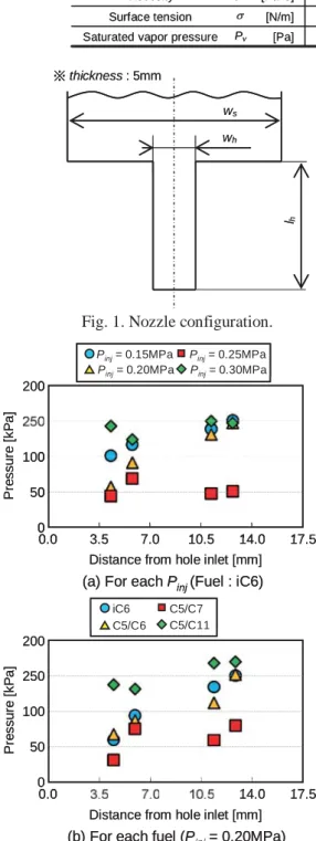 Fig. 2. Pressure distribution inside nozzle. 
