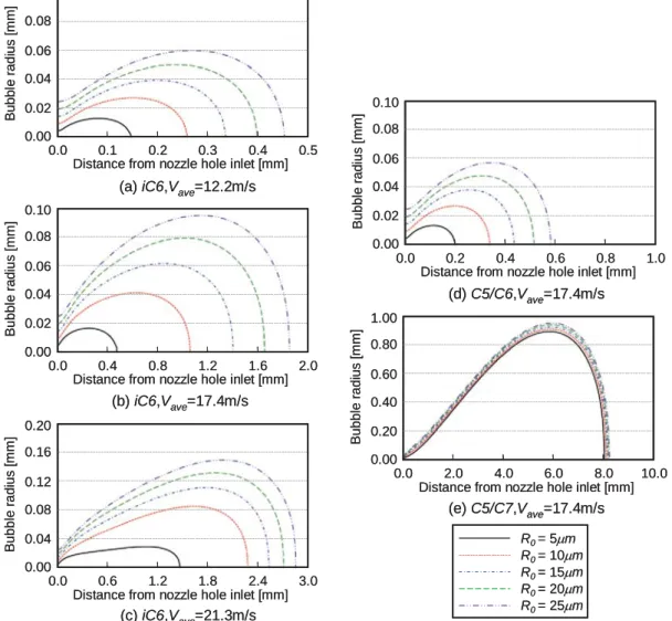Fig. 6. Effect of initial bubble radius on growth and shrinkage processes of cavitation bubbles