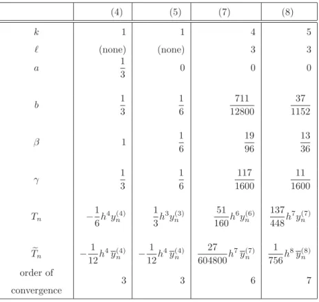 Table 1. Convergence features . with a ﬁxed positive step-size h, it yields